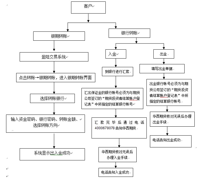 出入金流程