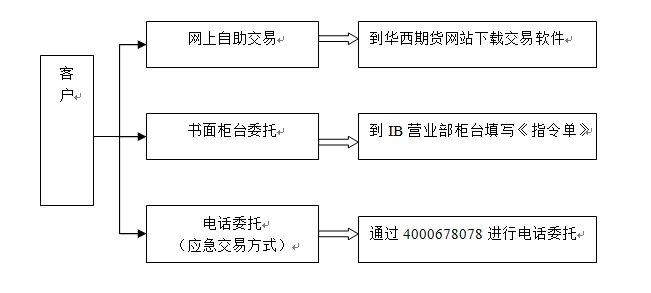 交易流程