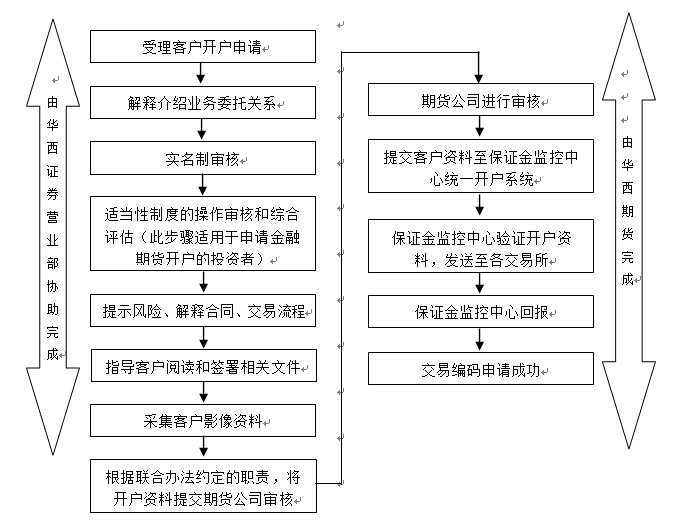 开户流程